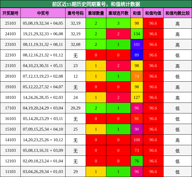 重号分析,和值分析
