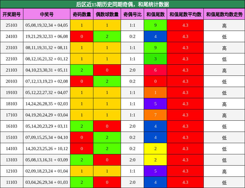 奇偶分析,和尾分析