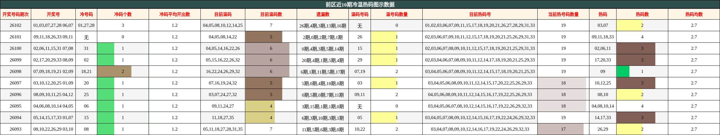 前区近10期冷温热码图示数据