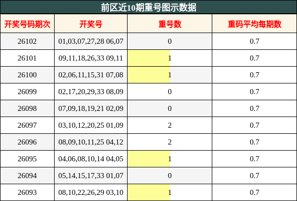 前区近10期重号图示数据