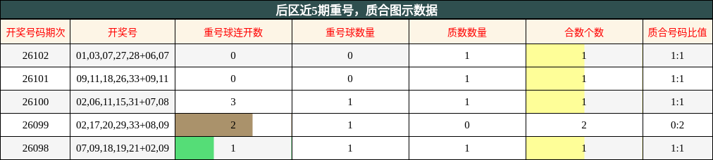 后区近5期重号，质合图示数据