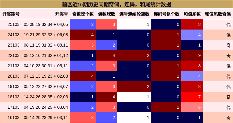奇偶分析,连码分析,和尾分析
