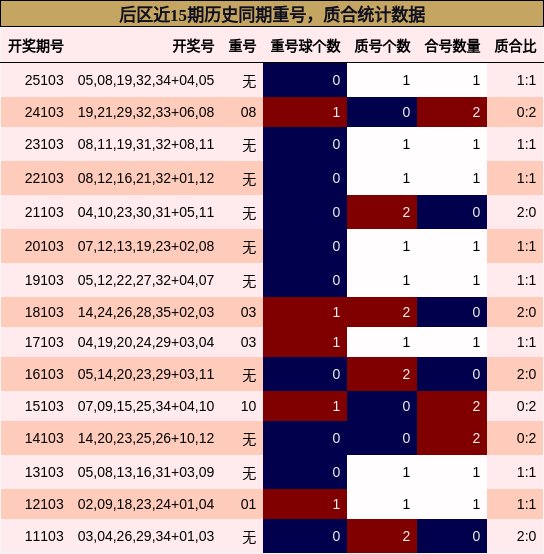重号分析,质合分析
