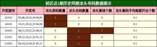 前区近5期历史同期龙头号码数据图示