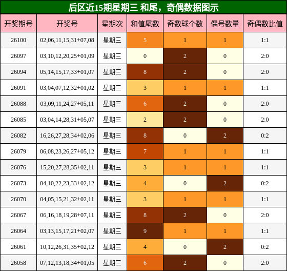 后区近15期星期三 和尾，奇偶数据图示