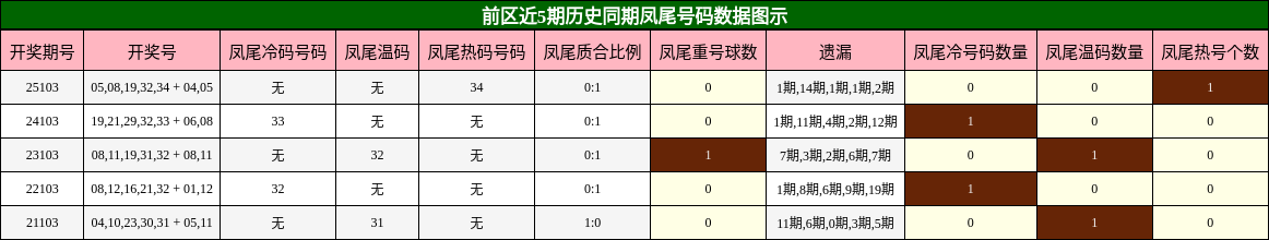 前区近5期历史同期凤尾号码数据图示