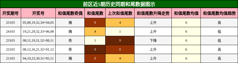前区近5期历史同期和尾数据图示