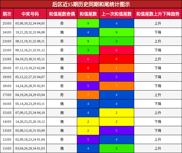 后区和尾分析