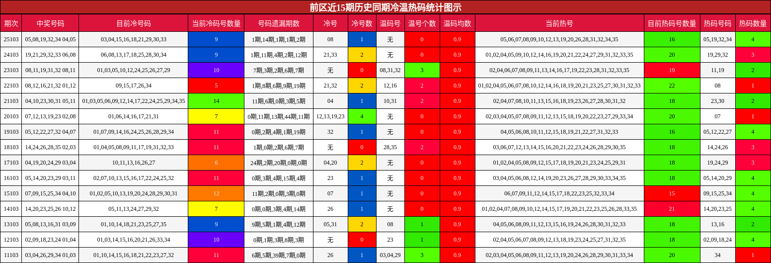 前区冷温热码分析