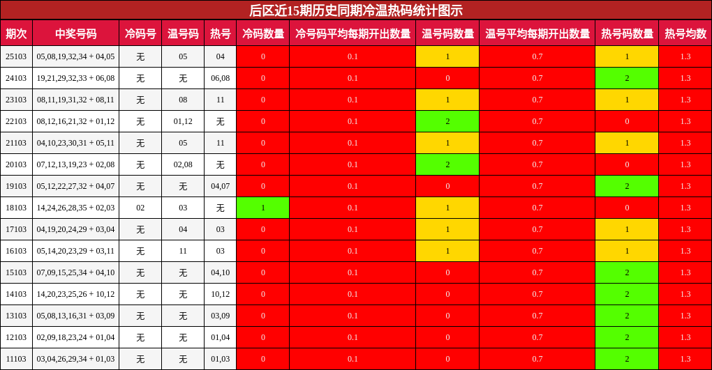 后区冷温热码分析