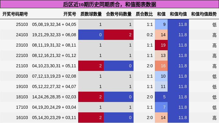 质合分析，和值分析