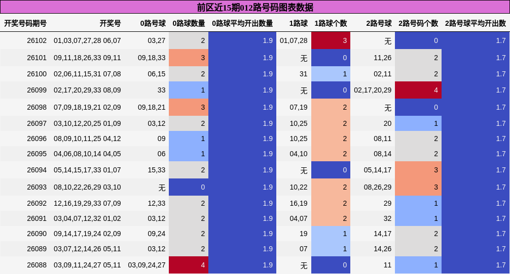 012路号码分析