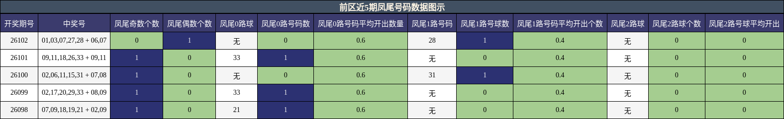 凤尾号码分析