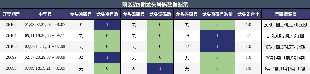 龙头号码分析
