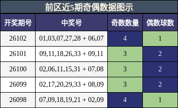 奇偶分析