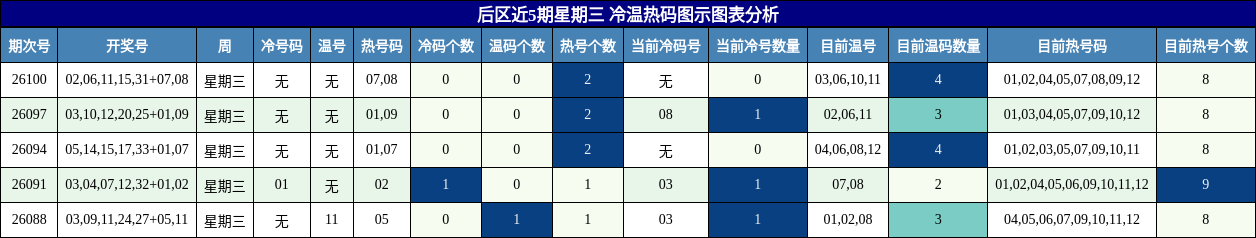 后区近5期星期三 冷温热码图示图表分析