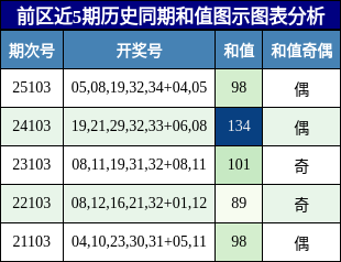 前区近5期历史同期和值图示图表分析