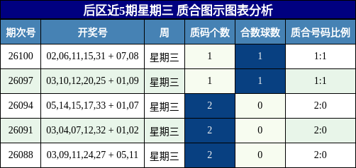 后区近5期星期三 质合图示图表分析