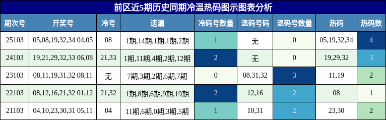 前区近5期历史同期冷温热码图示图表分析
