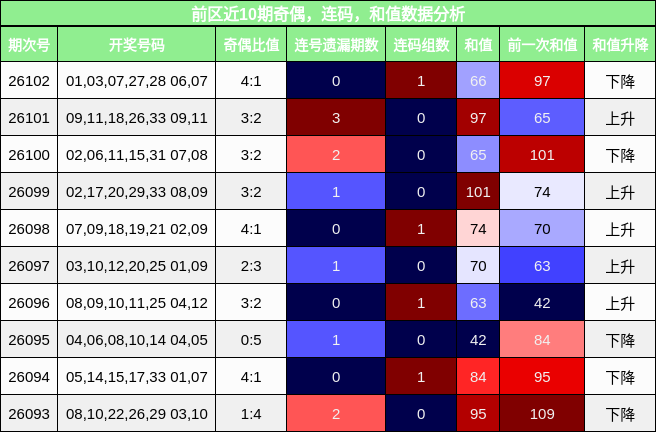 前区近10期奇偶，连码，和值数据分析
