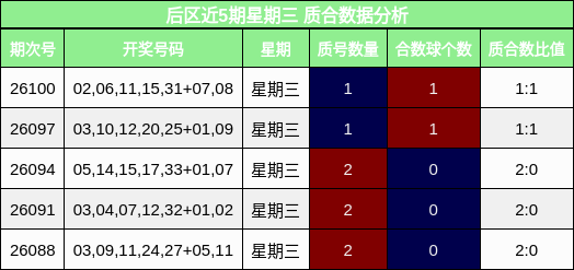 后区近5期星期三 质合数据分析