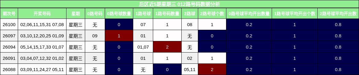 后区近5期星期三 012路号码数据分析
