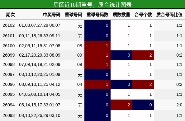 重号分析，质合分析
