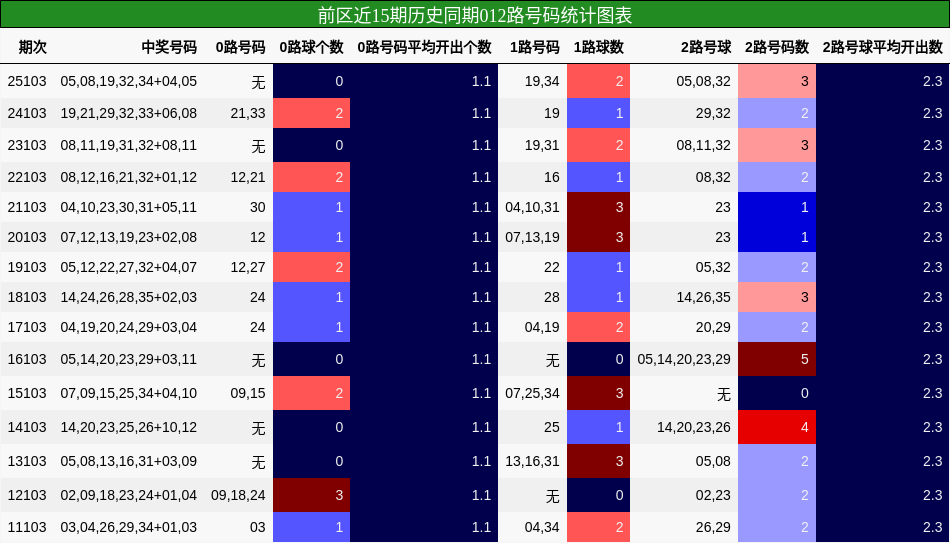 012路号码分析