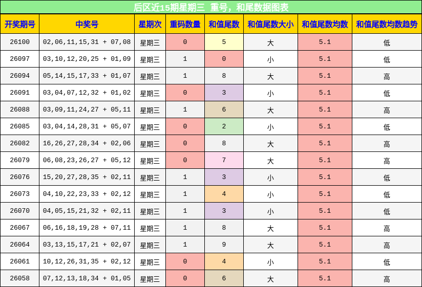 后区近15期星期三 重号，和尾数据图表