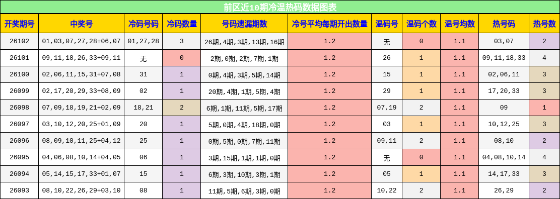 前区近10期冷温热码数据图表