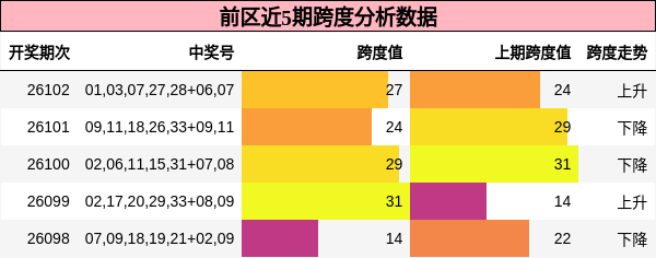 跨度分析