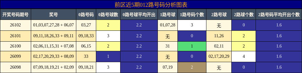 前区近5期012路号码分析图表