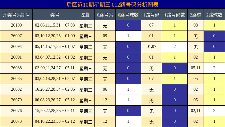 后区近10期星期三012路号码分析图表