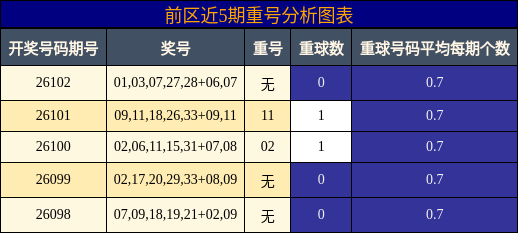 前区近5期重号分析图表