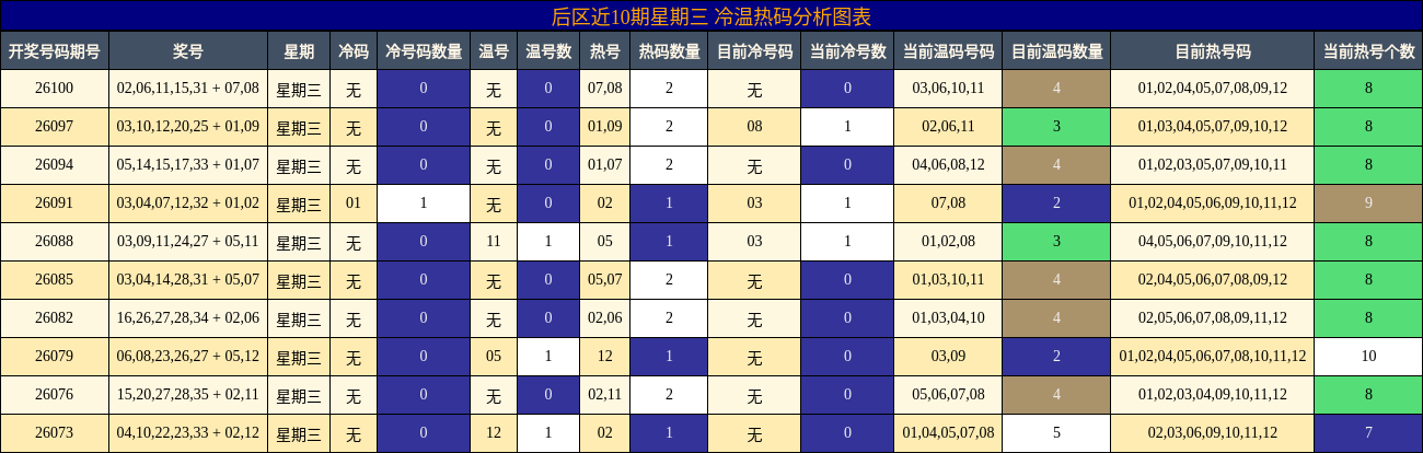 后区近10期星期三冷温热码分析图表