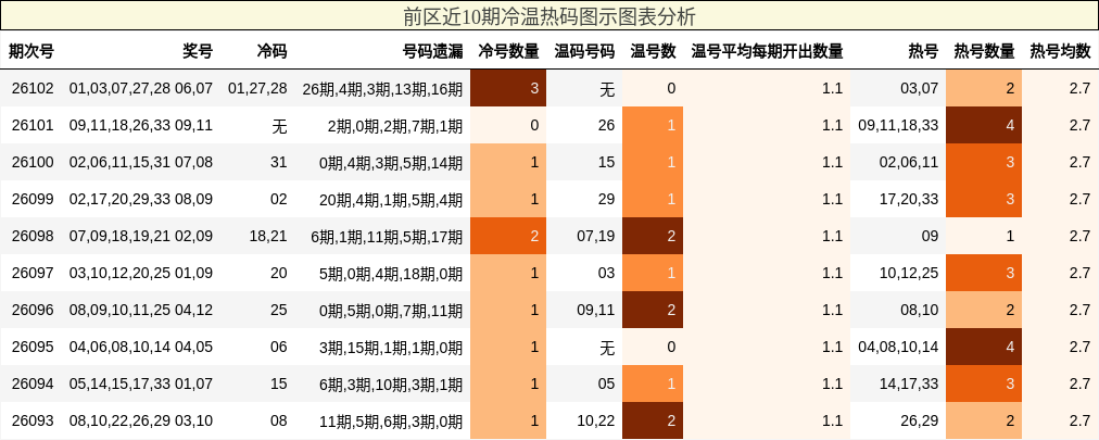 前区近10期冷温热码图示图表分析