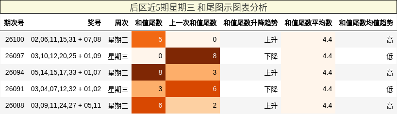 后区近5期星期三 和尾图示图表分析