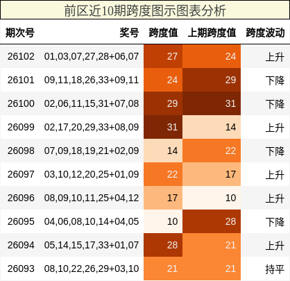 前区近10期跨度图示图表分析