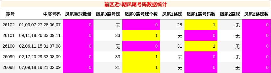 前区近5期凤尾号码数据统计