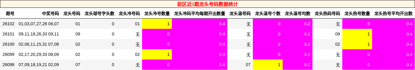 前区近5期龙头号码数据统计