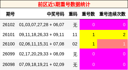 前区近5期重号数据统计