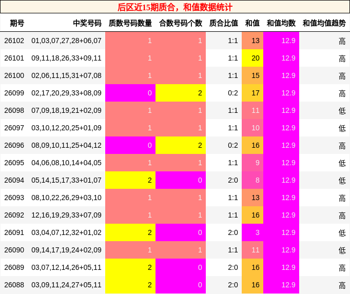 后区近15期质合,和值数据统计