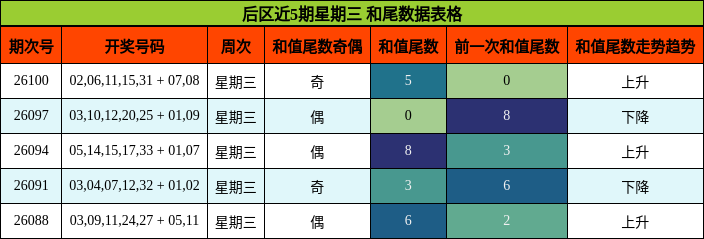 后区近5期星期三 和尾数据表格