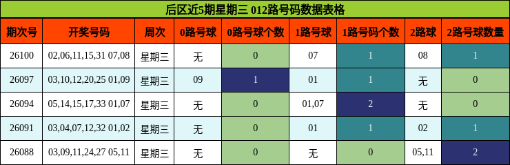 后区近5期星期三 012路号码数据表格