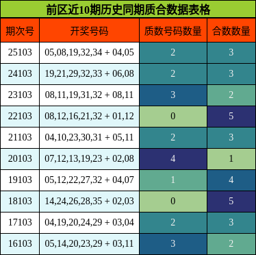 前区近10期历史同期质合数据表格