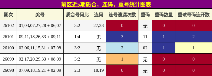 质合分析，连码分析，重号分析