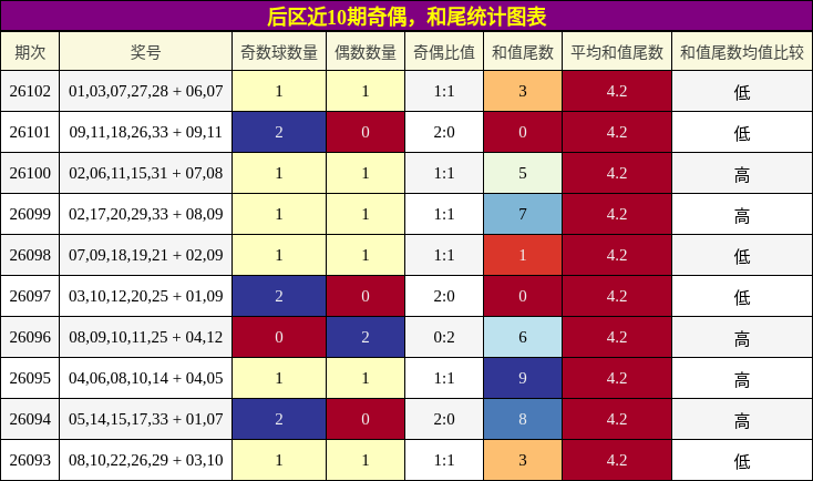奇偶分析，和尾分析