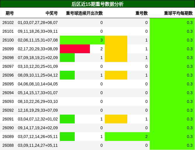重号分析
