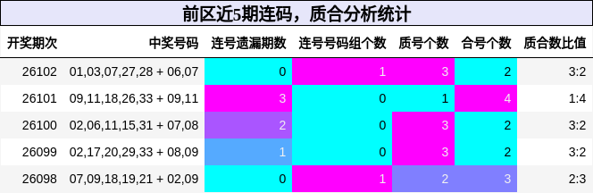 连码分析，质合分析