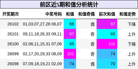 和值分析